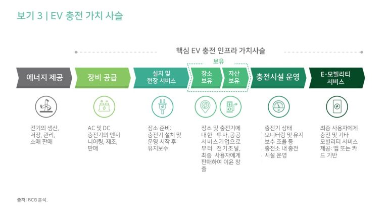 BCG에서 알려온 전기자동차(EV) 충전산업의 7가지 성공전략 BCG에서 알려온 전기자동차(EV) 충전산업의 7가지 성공전략