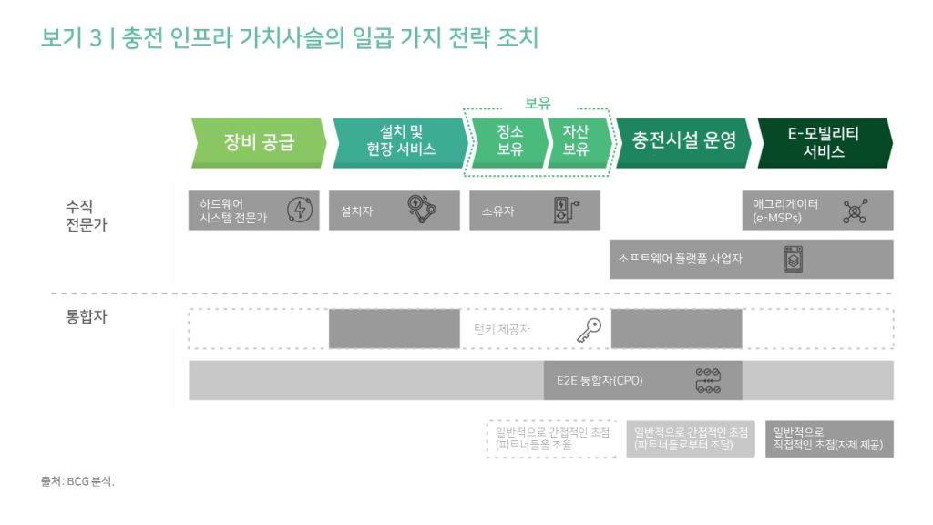 BCG에서 알려온 전기자동차(EV) 충전산업의 7가지 성공전략 BCG에서 알려온 전기자동차(EV) 충전산업의 7가지 성공전략