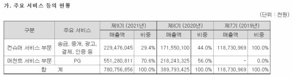 영업손실 급증하는 토스 실적분석