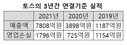 영업손실 급증하는 토스 실적분석
