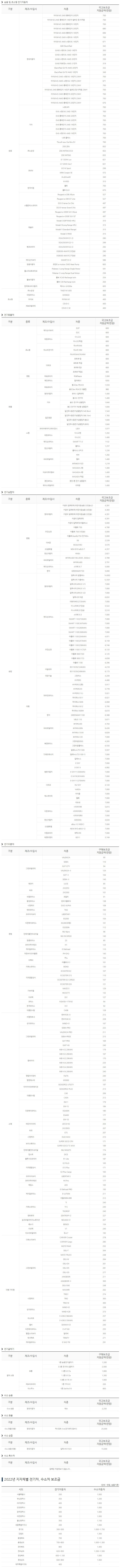 무공해차(전기자동차) 구매보조금 지원 알아보기